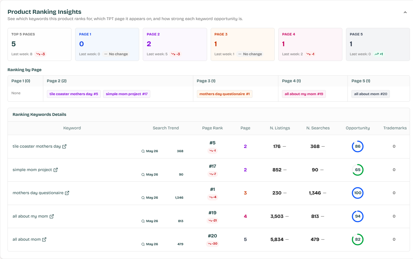 Product Analyzer ranking insights showing page positions, keyword rankings, search trend, searches, competition, and week over week rank changes