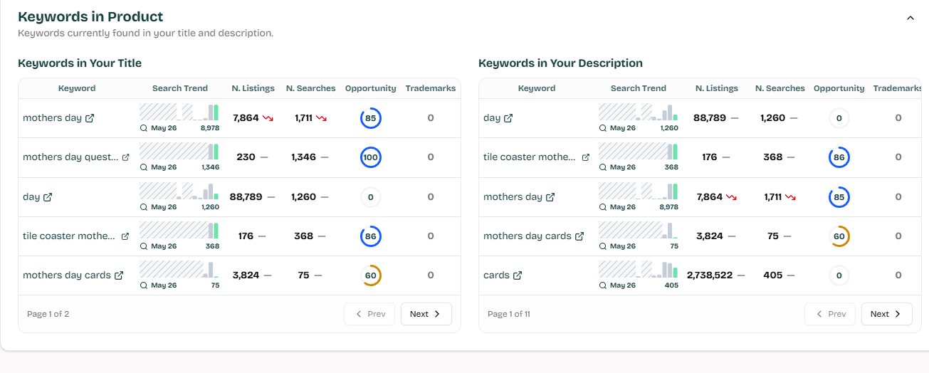 Product Analyzer keywords found in the product title and description with Opportunity scores