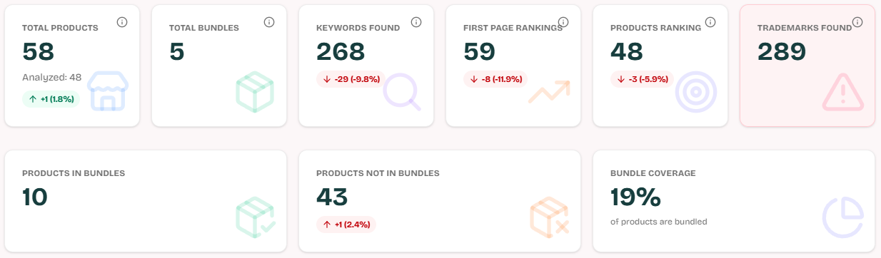 Store Audit KPI cards showing total products, products analyzed, products ranking, keywords found, keywords ranking, and first page rankings